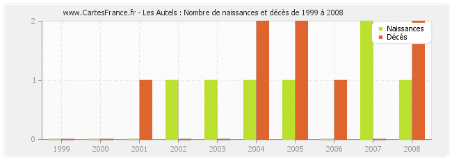 Les Autels : Nombre de naissances et décès de 1999 à 2008